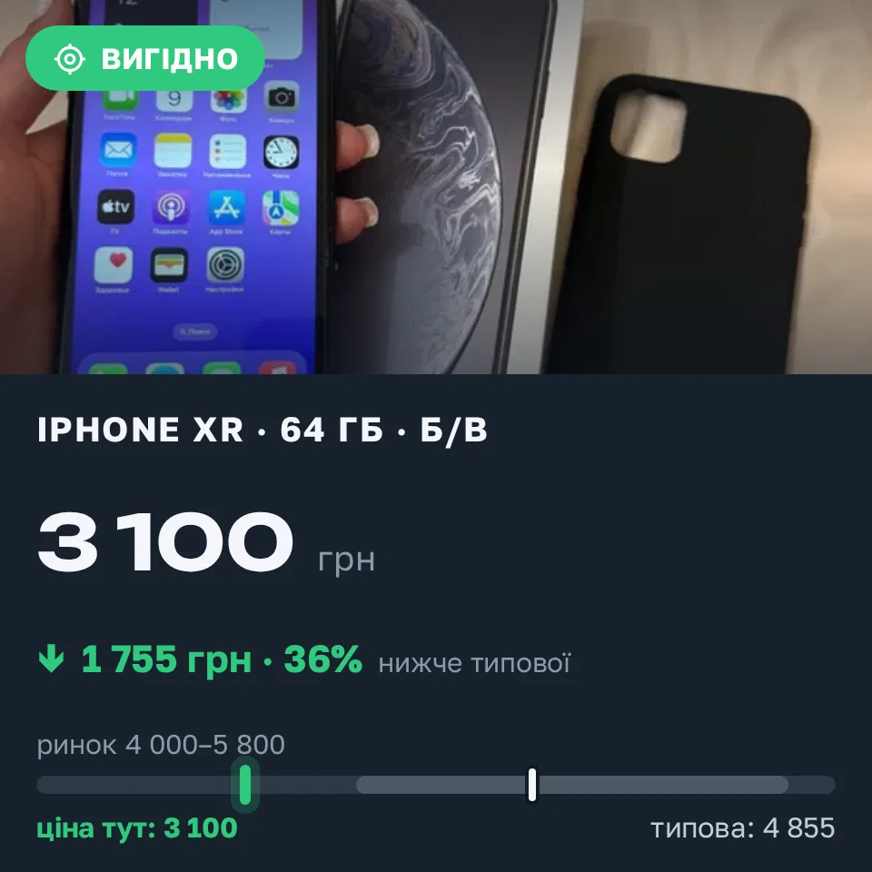 Знахідка Trofey: iPhone XR 64 ГБ б/у за 3 100 грн — на 1 755 грн (−36%) нижче ринку. Київ, 09.10 21:15.