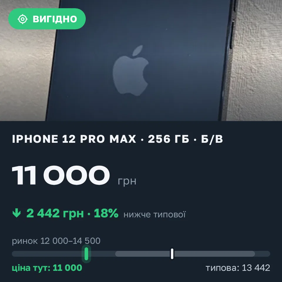 Знахідка Trofey: iPhone 12 Pro Max 256 ГБ б/у за 11 000 грн — на 2 999 грн (−18%) нижче ринку. Київ, 09.10 21:46.