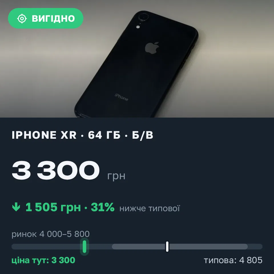 Знахідка Trofey: iPhone XR 64 ГБ б/у за 3 300 грн — на 1 505 грн (−31%) нижче ринку. Одеса, 09.10 22:29.