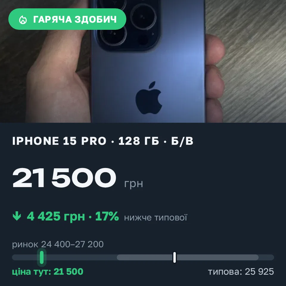 Знахідка Trofey: iPhone 15 Pro 128 ГБ б/у за 21 500 грн — на 5 500 грн (−17%) нижче ринку. Софіївська Борщагівка, 09.10 22:35.