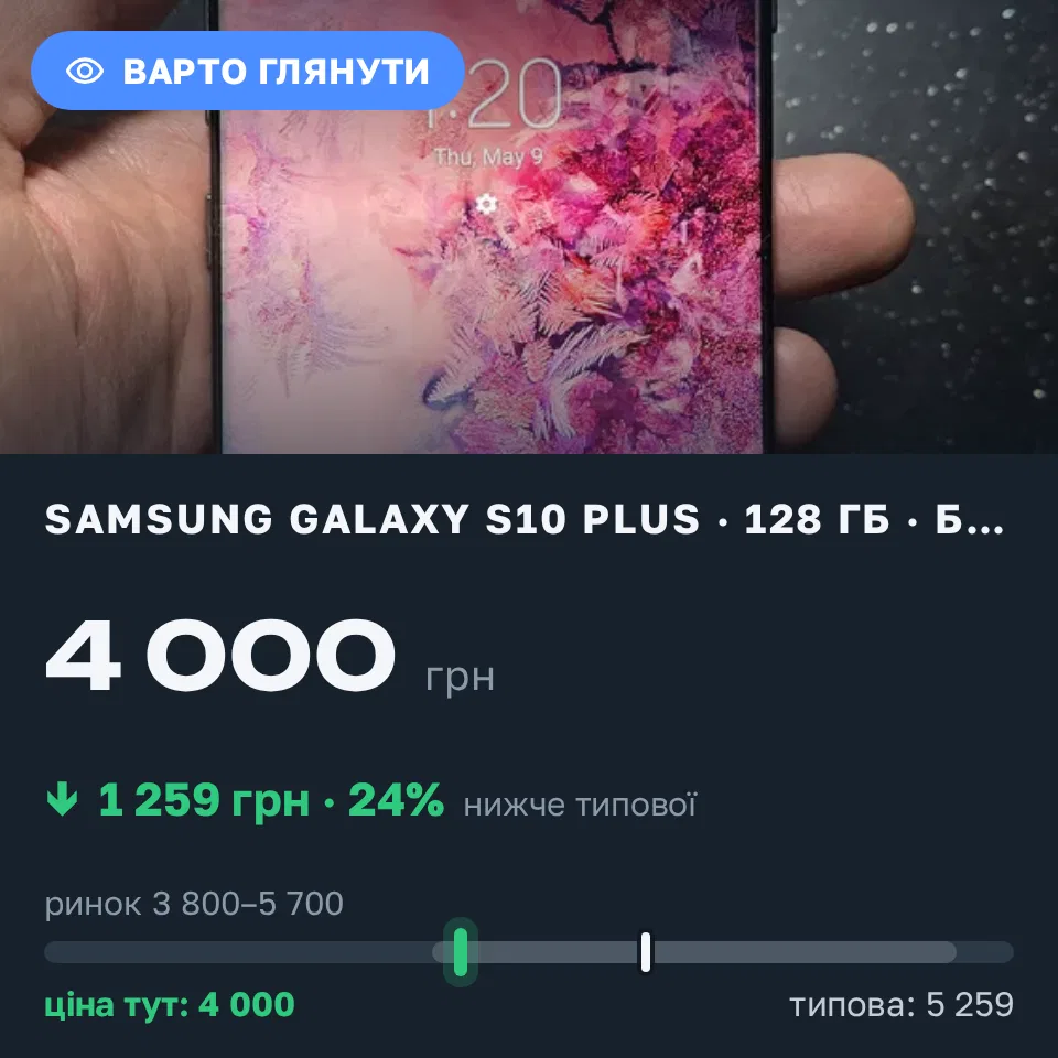 Знахідка Trofey: Galaxy S10 Plus 128 ГБ б/у за 4 000 грн — на 2 500 грн (−24%) нижче ринку. Павлоград, 09.10 22:54.