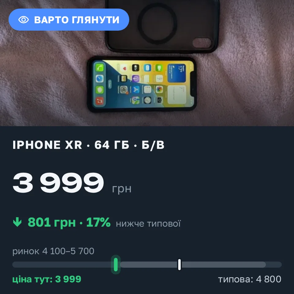 Знахідка Trofey: iPhone XR 64 ГБ б/у за 3 999 грн — на 801 грн (−17%) нижче ринку. Васильків, 09.10 23:19.