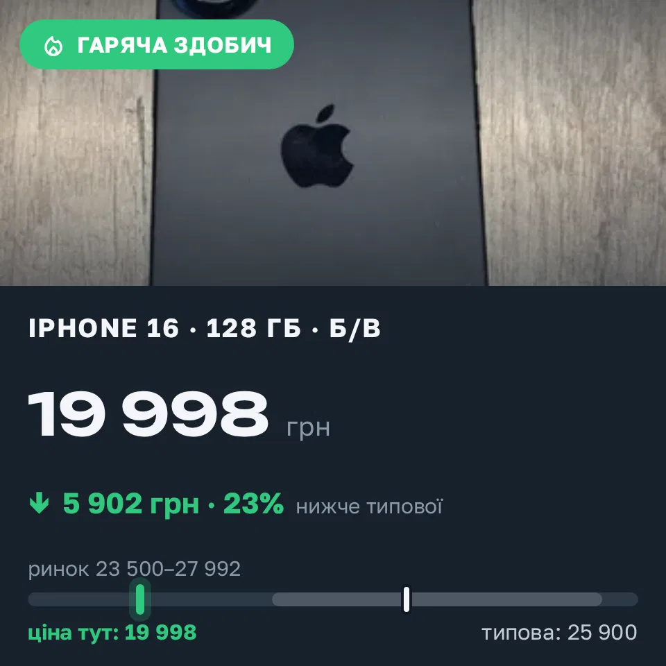 Знахідка Trofey: iPhone 16 128 ГБ б/у за 19 998 грн — на 5 902 грн (−23%) нижче ринку. Міжгіря, 10.10 00:58.