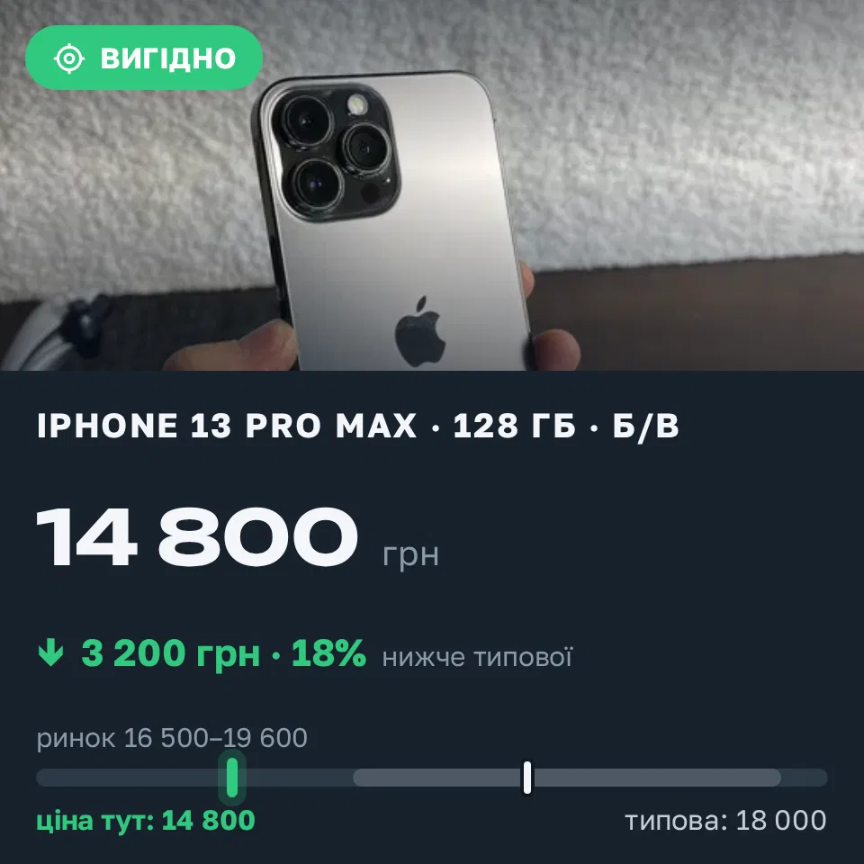 Знахідка Trofey: iPhone 13 Pro Max 128 ГБ б/у за 14 800 грн — на 3 200 грн (−18%) нижче ринку. Львів, 10.10 01:38.