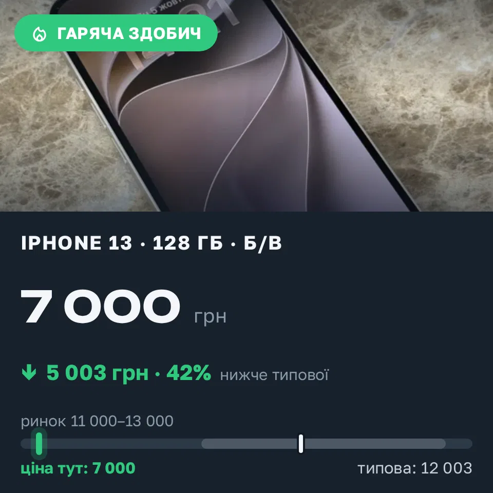 Знахідка Trofey: iPhone 13 128 ГБ б/у за 7 000 грн — на 5 500 грн (−42%) нижче ринку. Київ, 10.10 09:44.