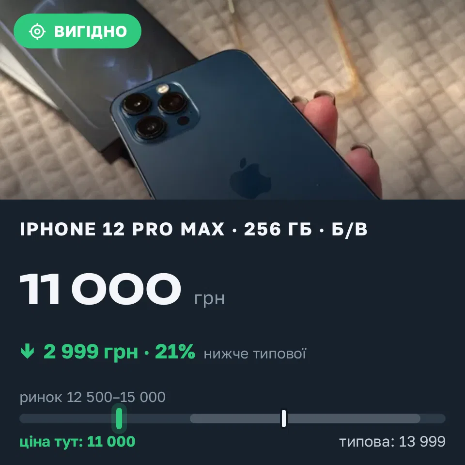 Знахідка Trofey: iPhone 12 Pro Max 256 ГБ б/у за 11 000 грн — на 2 999 грн (−21%) нижче ринку. Дрогобич, 10.10 09:51.