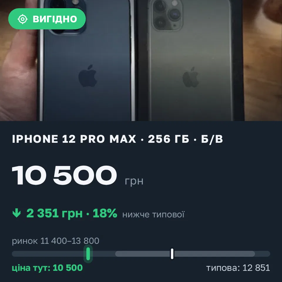 Знахідка Trofey: iPhone 12 Pro Max 256 ГБ б/у за 10 500 грн — на 3 499 грн (−18%) нижче ринку. Одеса, 10.10 09:58.