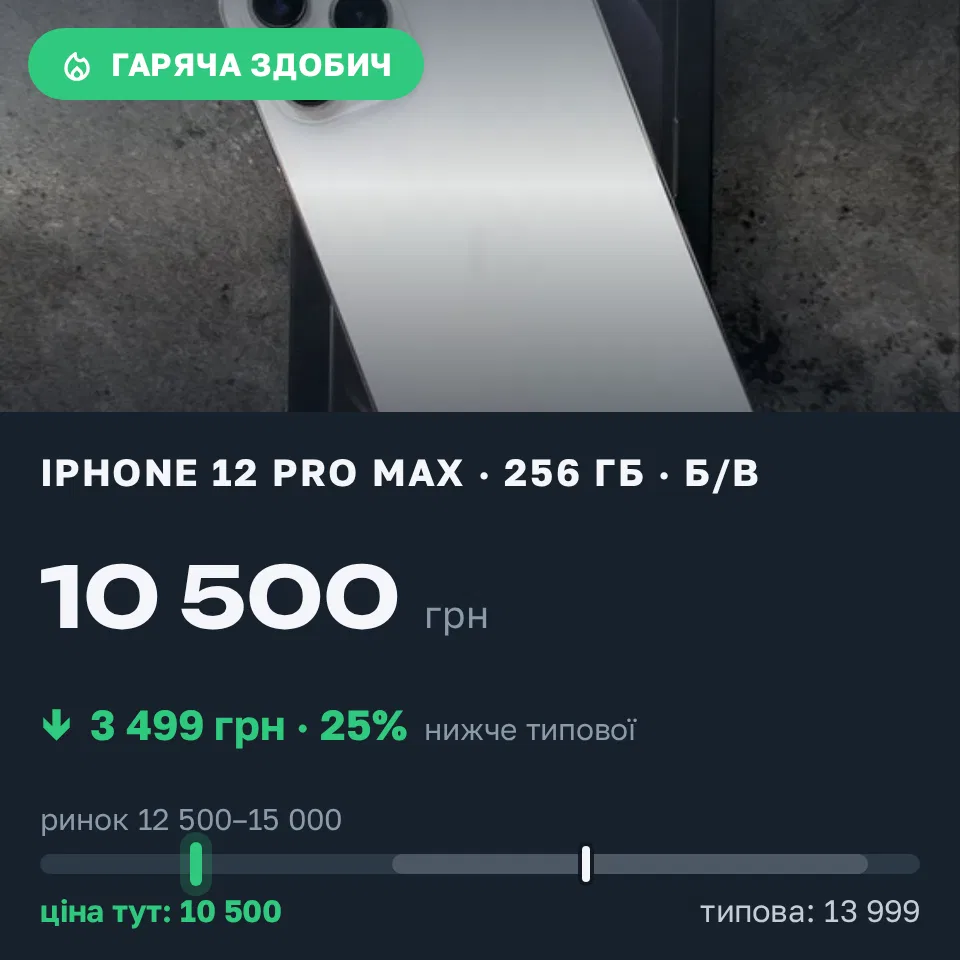 Знахідка Trofey: iPhone 12 Pro Max 256 ГБ б/у за 10 500 грн — на 3 499 грн (−25%) нижче ринку. Рівне, 10.10 10:22.