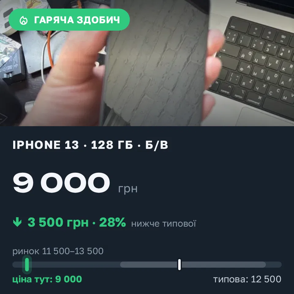 Знахідка Trofey: iPhone 13 128 ГБ б/у за 9 000 грн — на 3 500 грн (−28%) нижче ринку. Київ, 10.10 11:34.