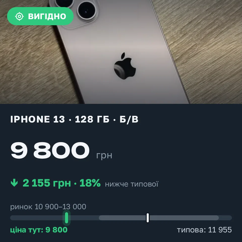 Знахідка Trofey: iPhone 13 128 ГБ б/у за 9 800 грн — на 2 700 грн (−18%) нижче ринку. Комсомольське, 10.10 11:44.