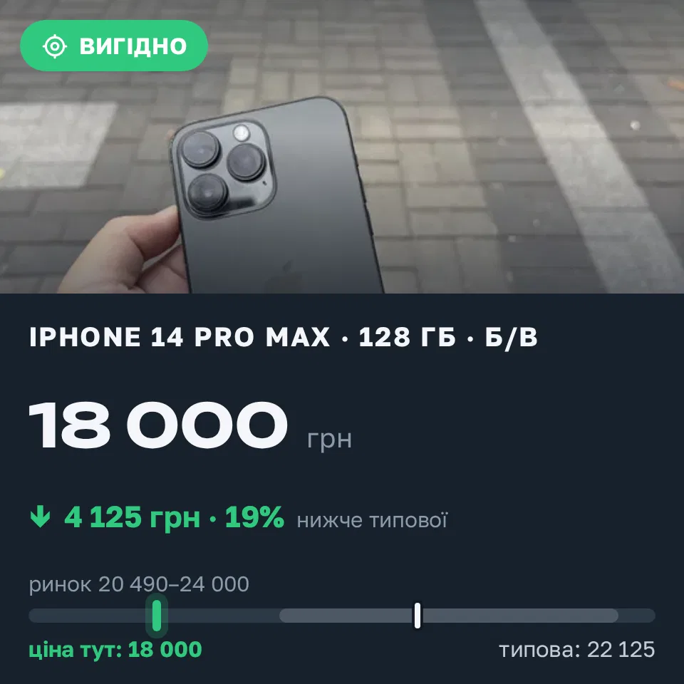 Знахідка Trofey: iPhone 14 Pro Max 128 ГБ б/у за 18 000 грн — на 4 125 грн (−19%) нижче ринку. Луцьк, 10.10 11:57.
