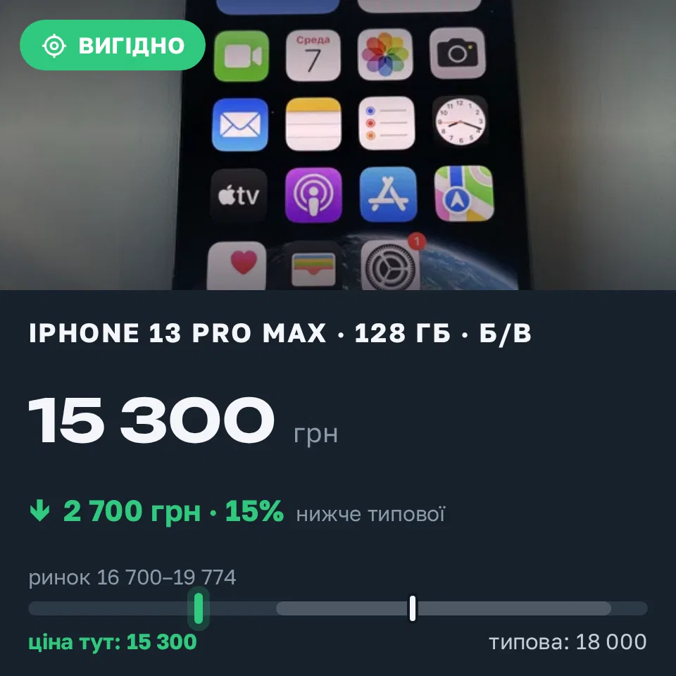 Знахідка Trofey: iPhone 13 Pro Max 128 ГБ б/у за 15 300 грн — на 2 700 грн (−15%) нижче ринку. Ніжин, 10.10 12:07.