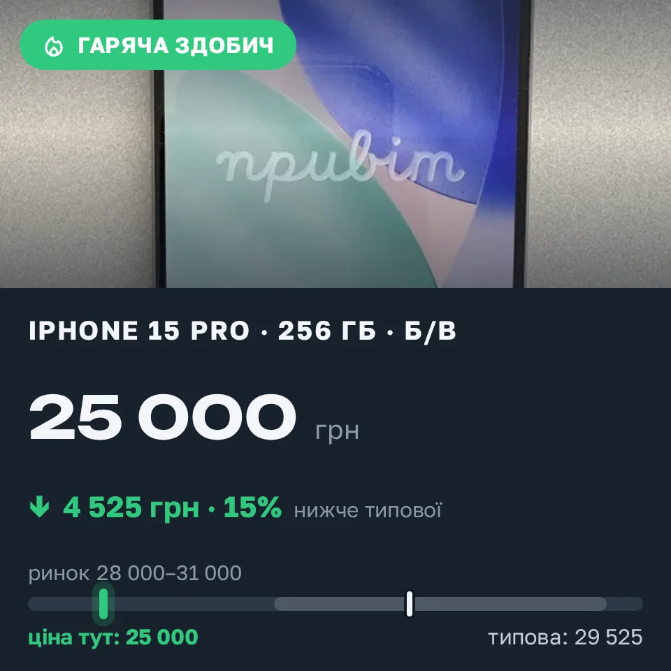 Знахідка Trofey: iPhone 15 Pro 256 ГБ б/у за 25 000 грн — на 4 525 грн (−15%) нижче ринку. Київ, 10.10 12:07.