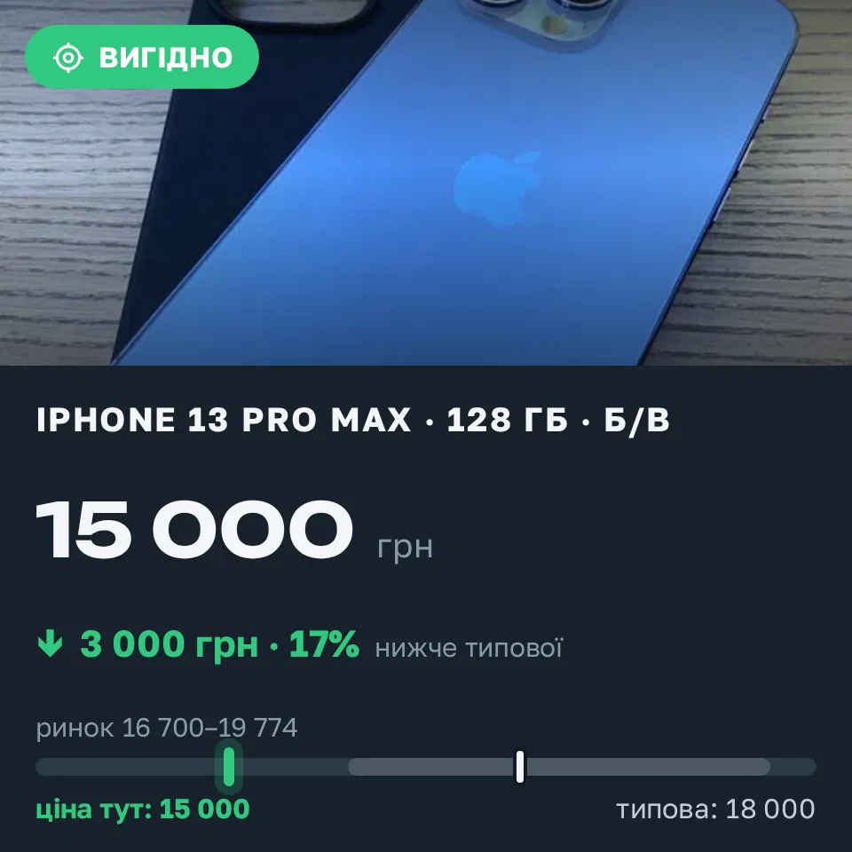 Знахідка Trofey: iPhone 13 Pro Max 128 ГБ б/у за 15 000 грн — на 3 000 грн (−17%) нижче ринку. Миколаїв, 10.10 12:16.