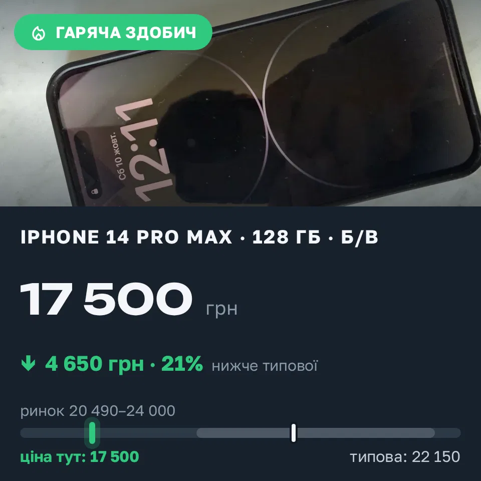 Знахідка Trofey: iPhone 14 Pro Max 128 ГБ б/у за 17 500 грн — на 4 650 грн (−21%) нижче ринку. Біла Церква, 10.10 12:22.