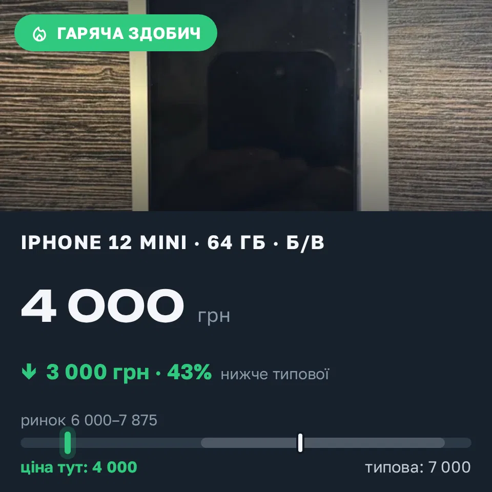 Знахідка Trofey: iPhone 12 mini 64 ГБ б/у за 4 000 грн — на 3 000 грн (−43%) нижче ринку. Запоріжжя, 10.10 12:33.