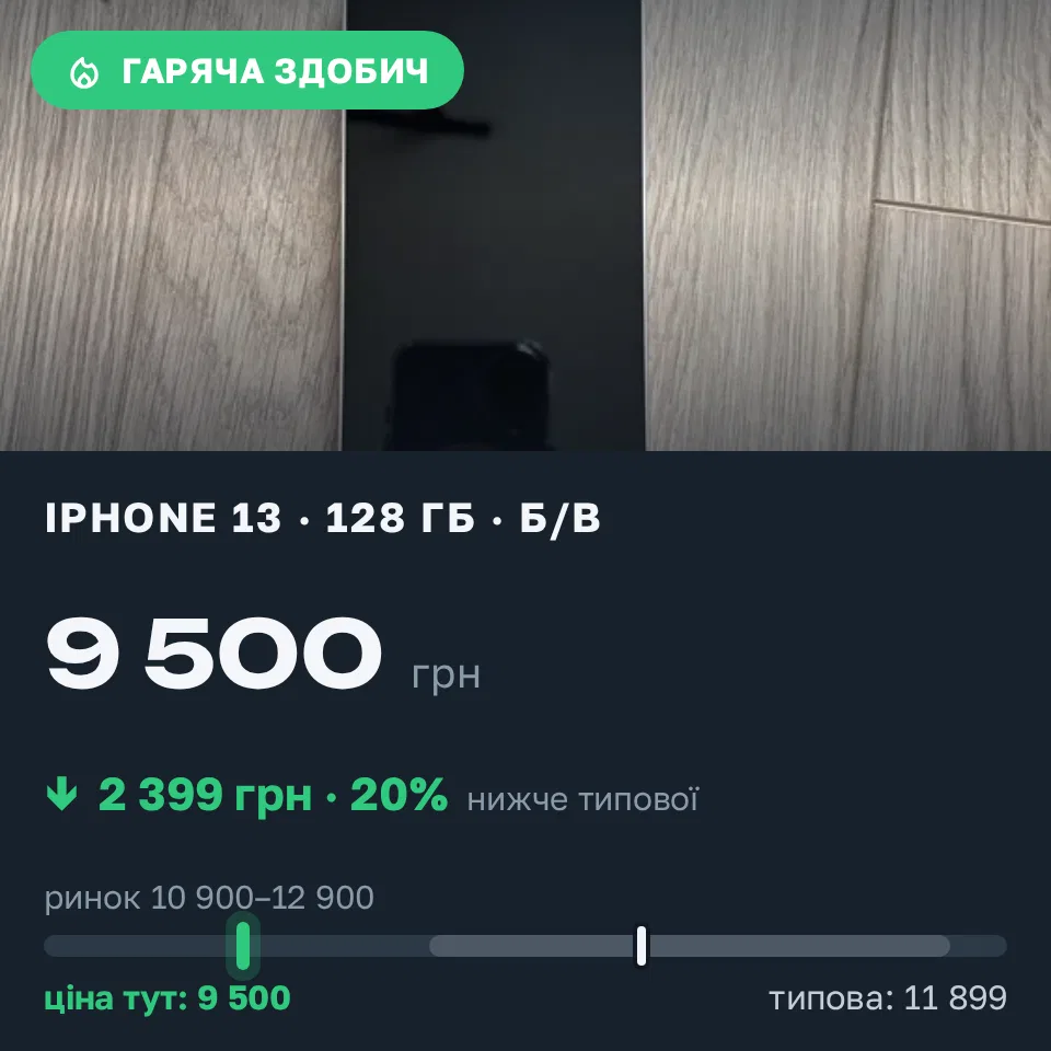 Знахідка Trofey: iPhone 13 128 ГБ б/у за 9 500 грн — на 3 000 грн (−20%) нижче ринку. Солонка, 10.10 14:21.