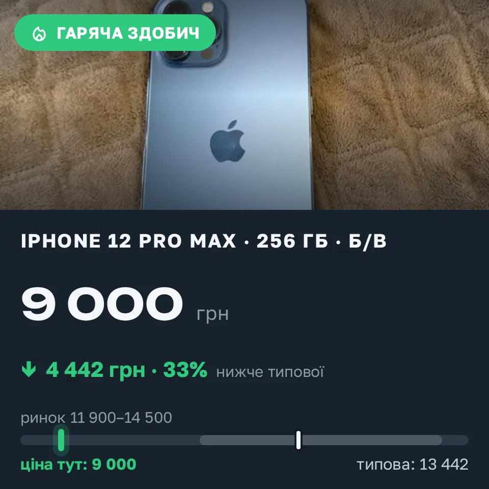 Знахідка Trofey: iPhone 12 Pro Max 256 ГБ б/у за 9 000 грн — на 4 999 грн (−33%) нижче ринку. Херсон, 10.10 14:38.