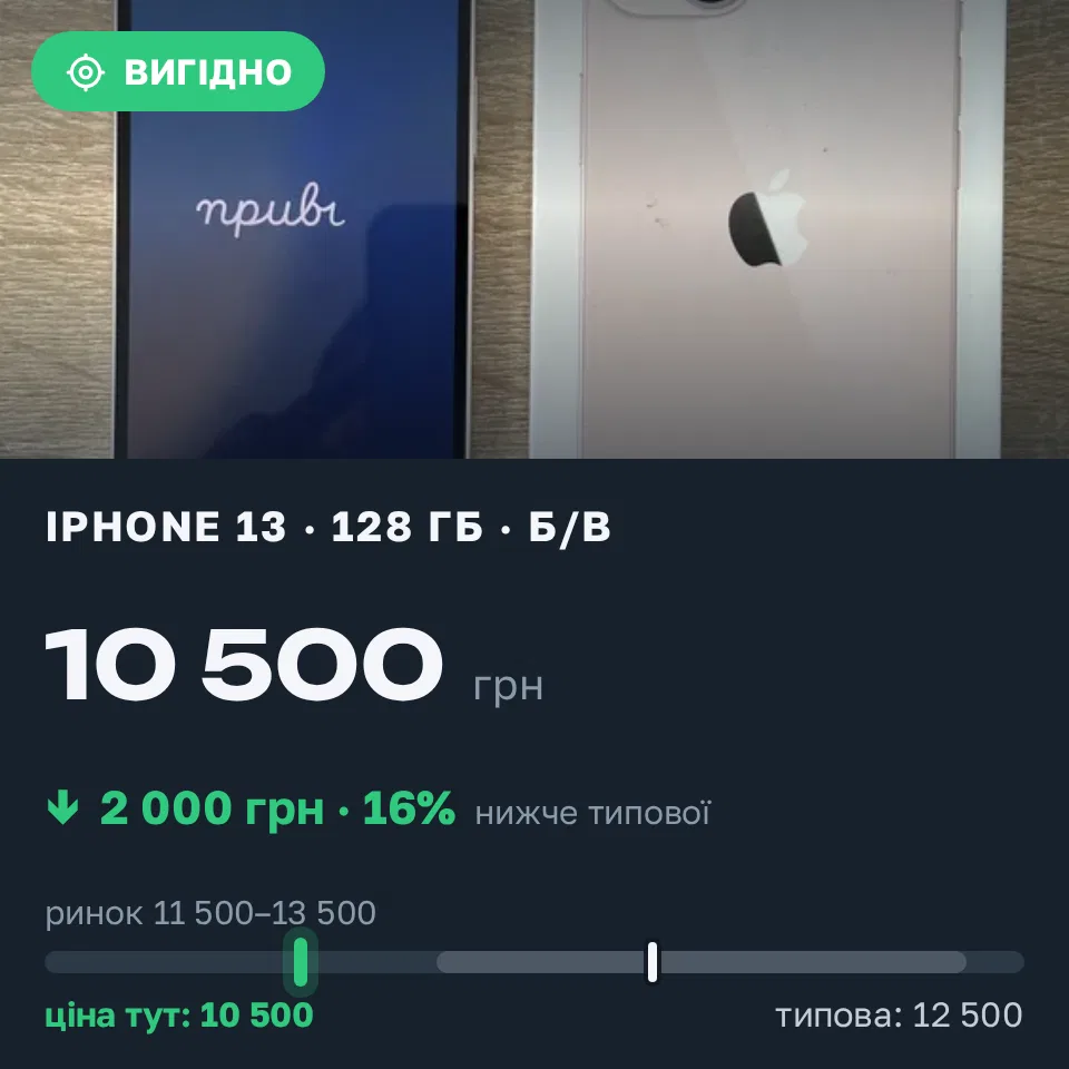 Знахідка Trofey: iPhone 13 128 ГБ б/у за 10 500 грн — на 2 000 грн (−16%) нижче ринку. Калинівка, 10.10 14:43.