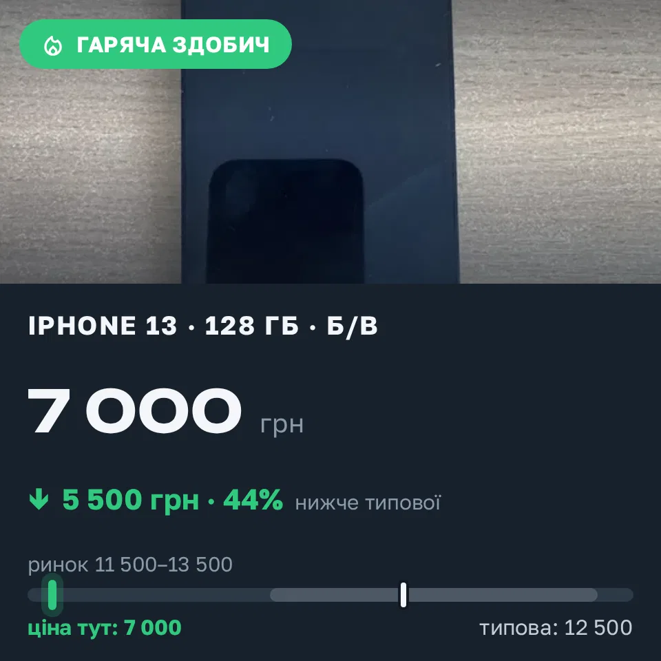 Знахідка Trofey: iPhone 13 128 ГБ б/у за 7 000 грн — на 5 500 грн (−44%) нижче ринку. Дніпро, 10.10 14:51.