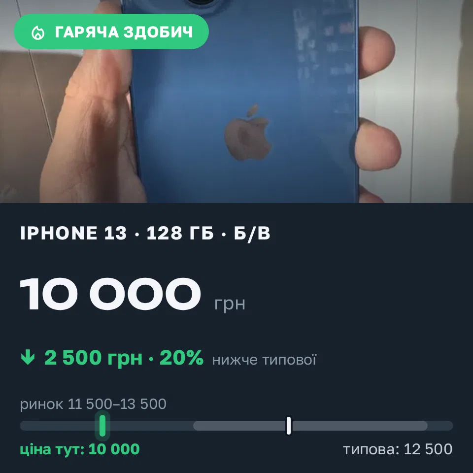 Знахідка Trofey: iPhone 13 128 ГБ б/у за 10 000 грн — на 2 500 грн (−20%) нижче ринку. Стрий, 10.10 15:15.