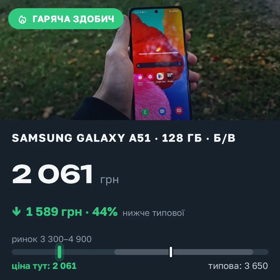 Знахідка Trofey: Galaxy A51 128 ГБ б/у за 2 061 грн — на 1 589 грн (−44%) нижче ринку. Харків, 10.10 16:06.