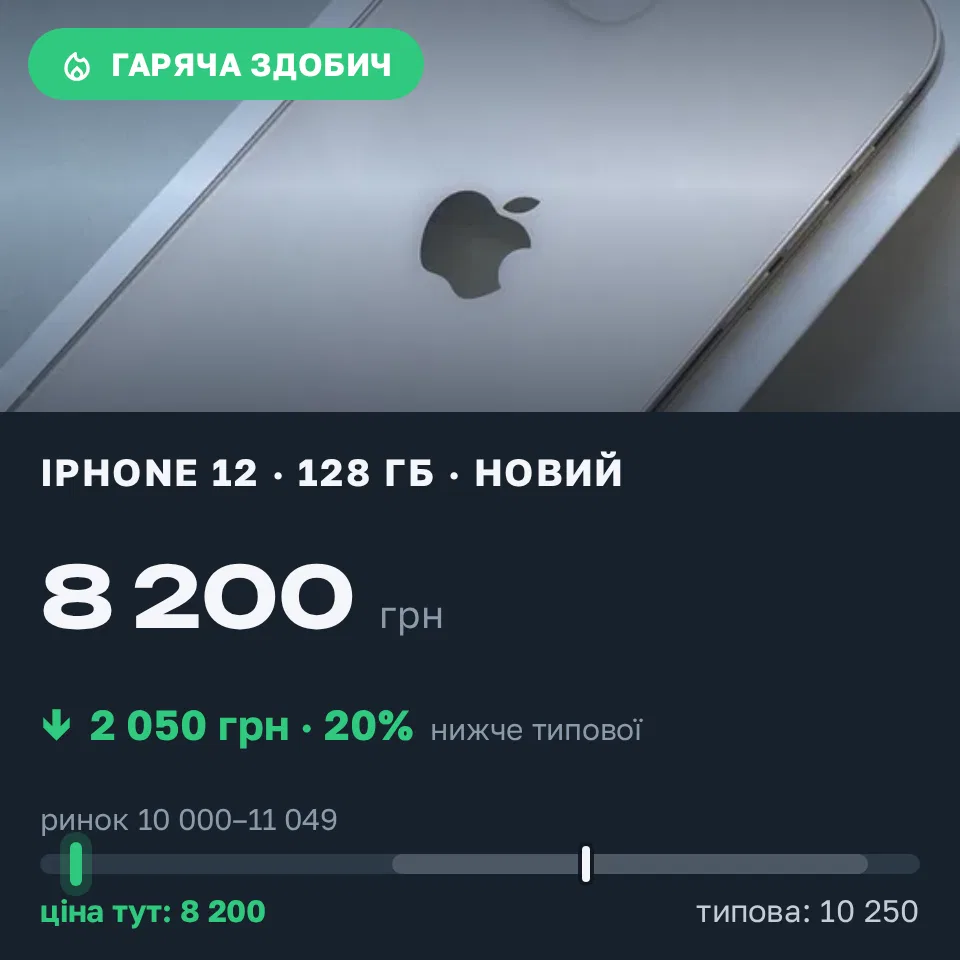 Знахідка Trofey: iPhone 12 128 ГБ нові за 8 200 грн — на 2 050 грн (−20%) нижче ринку. Київ, 10.10 16:28.