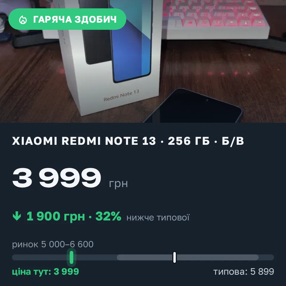 Знахідка Trofey: Redmi Note 13 256 ГБ б/у за 3 999 грн — на 1 900 грн (−32%) нижче ринку. Кропивницький, 10.10 16:30.
