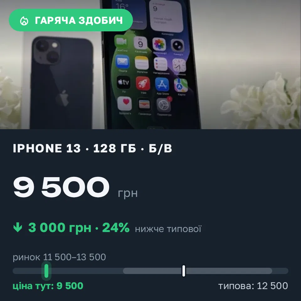 Знахідка Trofey: iPhone 13 128 ГБ б/у за 9 500 грн — на 3 000 грн (−24%) нижче ринку. Київ, 10.10 16:36.
