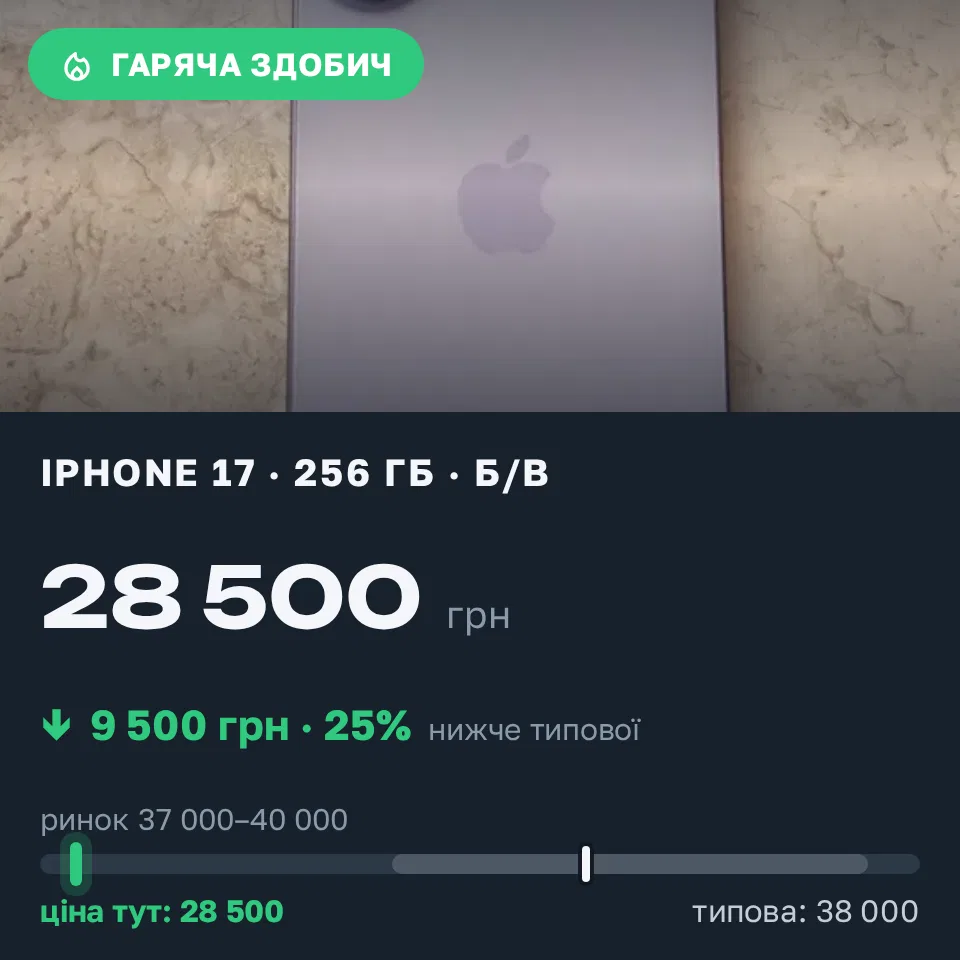 Знахідка Trofey: iPhone 17 256 ГБ б/у за 28 500 грн — на 9 500 грн (−25%) нижче ринку. Львів, 10.10 16:41.
