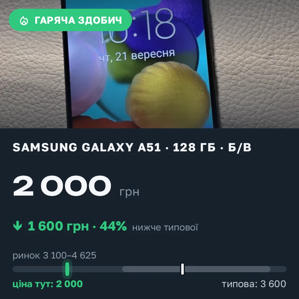 Знахідка Trofey: Galaxy A51 128 ГБ б/у за 2 000 грн — на 1 600 грн (−44%) нижче ринку. Борзна, 10.10 16:47.