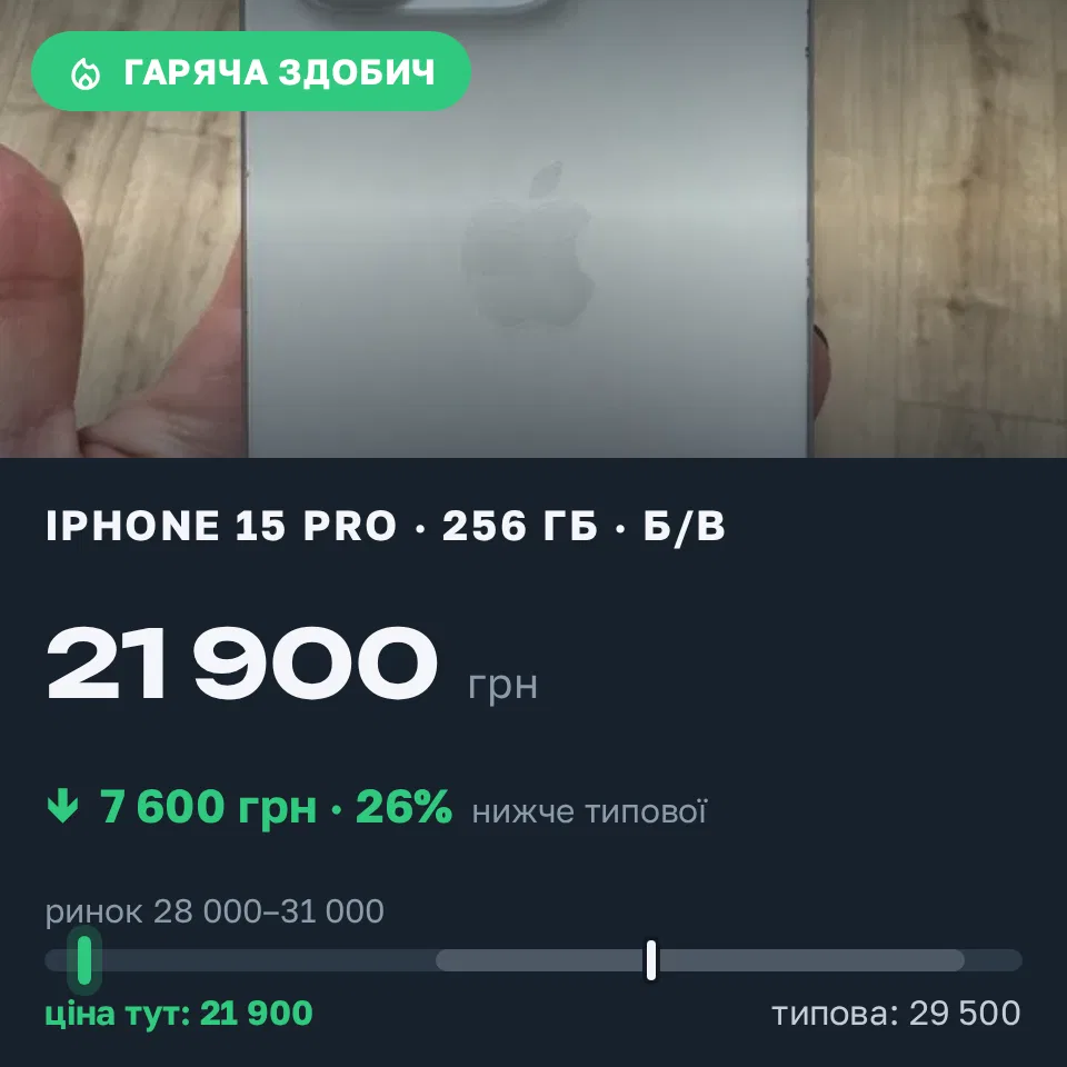 Знахідка Trofey: iPhone 15 Pro 256 ГБ б/у за 21 900 грн — на 7 600 грн (−26%) нижче ринку. Київ, 10.10 16:47.