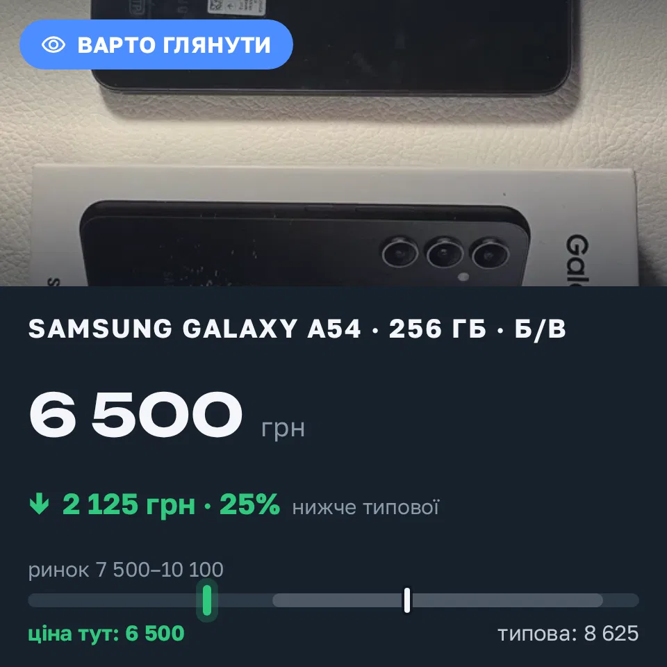 Знахідка Trofey: Galaxy A54 256 ГБ б/у за 6 500 грн — на 2 125 грн (−25%) нижче ринку. Борзна, 10.10 16:53.