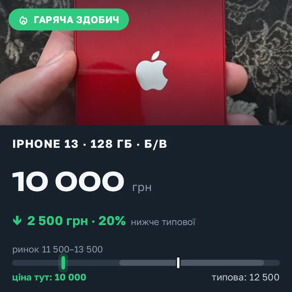 Знахідка Trofey: iPhone 13 128 ГБ б/у за 10 000 грн — на 2 500 грн (−20%) нижче ринку. Зарічне, 10.10 17:45.