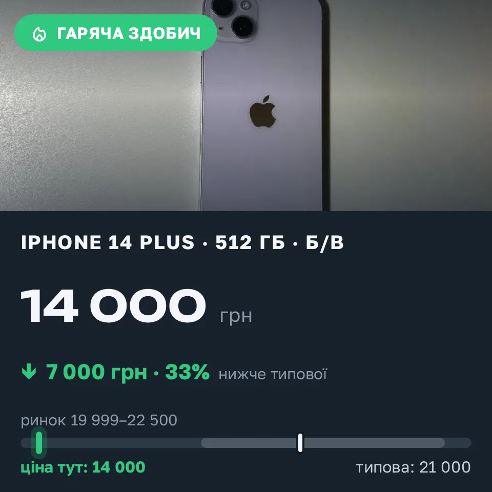 Знахідка Trofey: iPhone 14 Plus 512 ГБ б/у за 14 000 грн — на 7 000 грн (−33%) нижче ринку. Луцьк, 10.10 17:54.