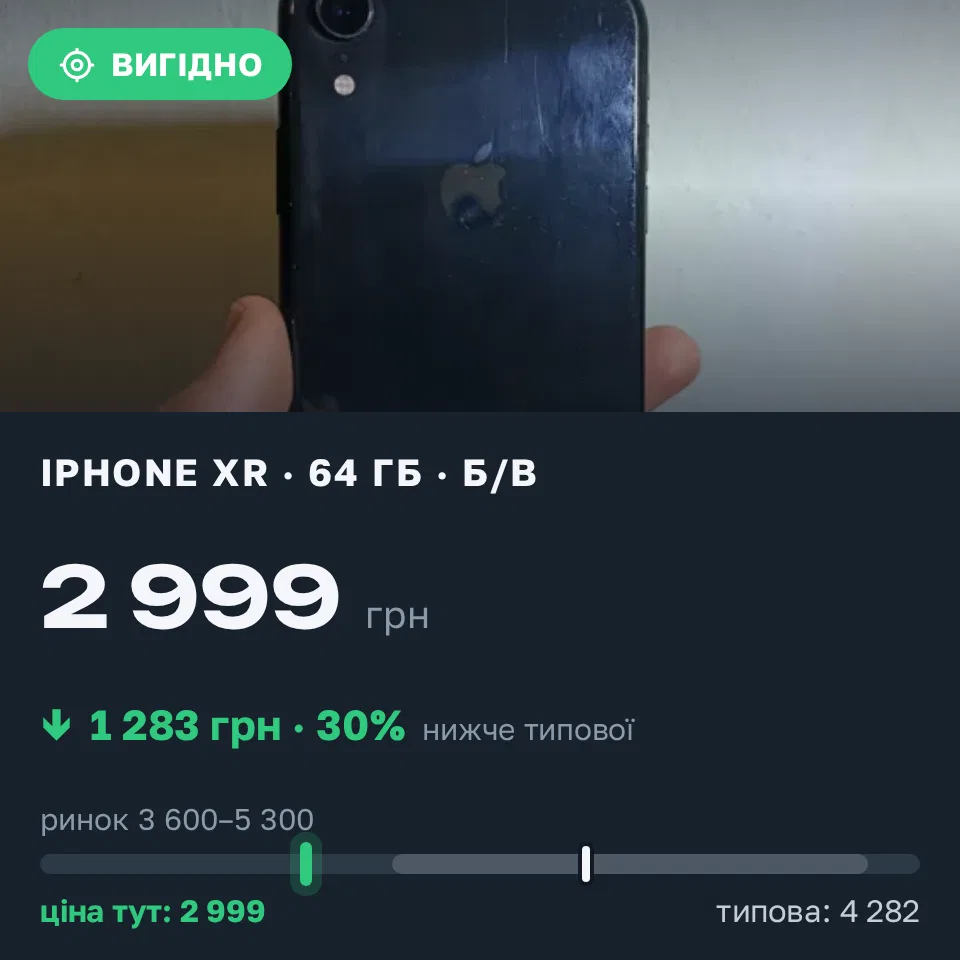 Знахідка Trofey: iPhone XR 64 ГБ б/у за 2 999 грн — на 1 691 грн (−30%) нижче ринку. Миколаїв, 10.10 17:58.
