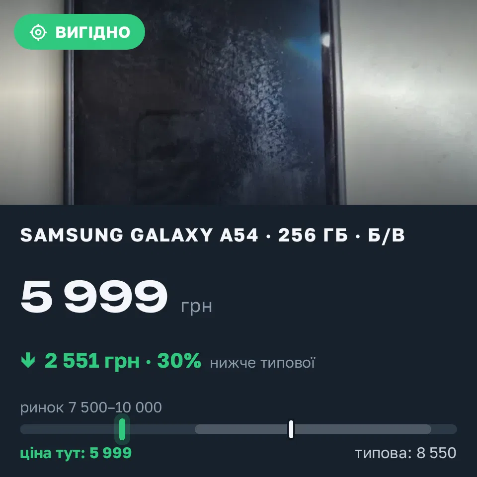 Знахідка Trofey: Galaxy A54 256 ГБ б/у за 5 999 грн — на 2 551 грн (−30%) нижче ринку. Київ, 10.10 18:05.