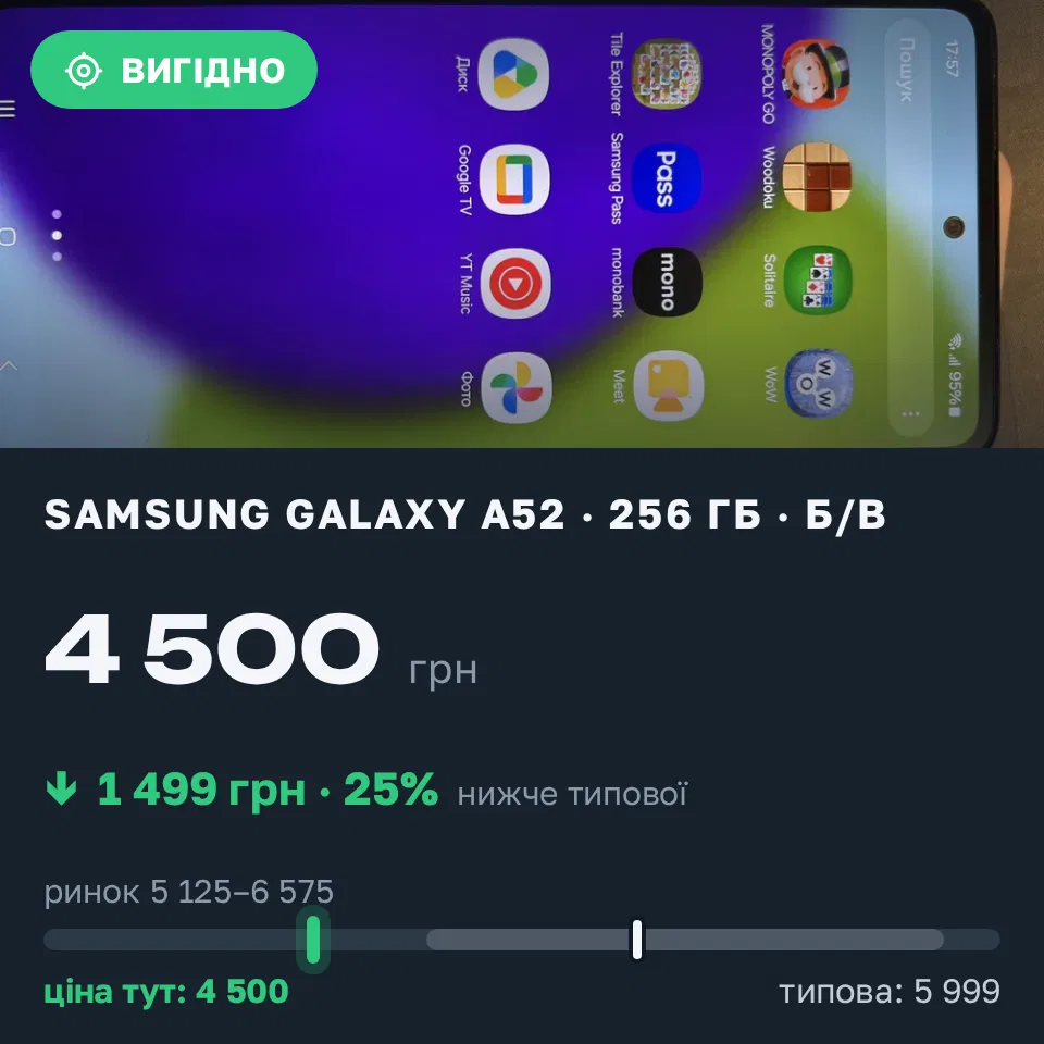 Знахідка Trofey: Galaxy A52 256 ГБ б/у за 4 500 грн — на 1 499 грн (−25%) нижче ринку. Київ, 11.10 02:01.