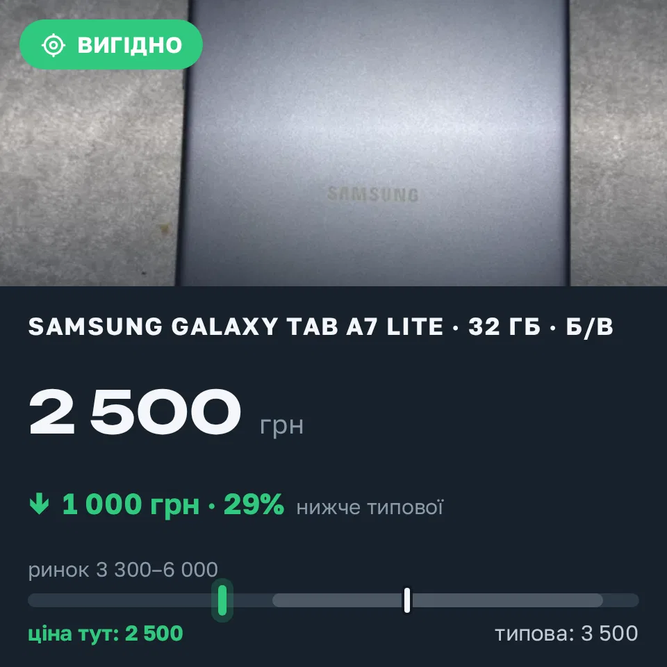 Знахідка Trofey: Samsung Galaxy Tab A7 Lite 32 ГБ б/у за 2 500 грн — на 1 000 грн (−29%) нижче ринку. Ільниця, 10.10 18:54.
