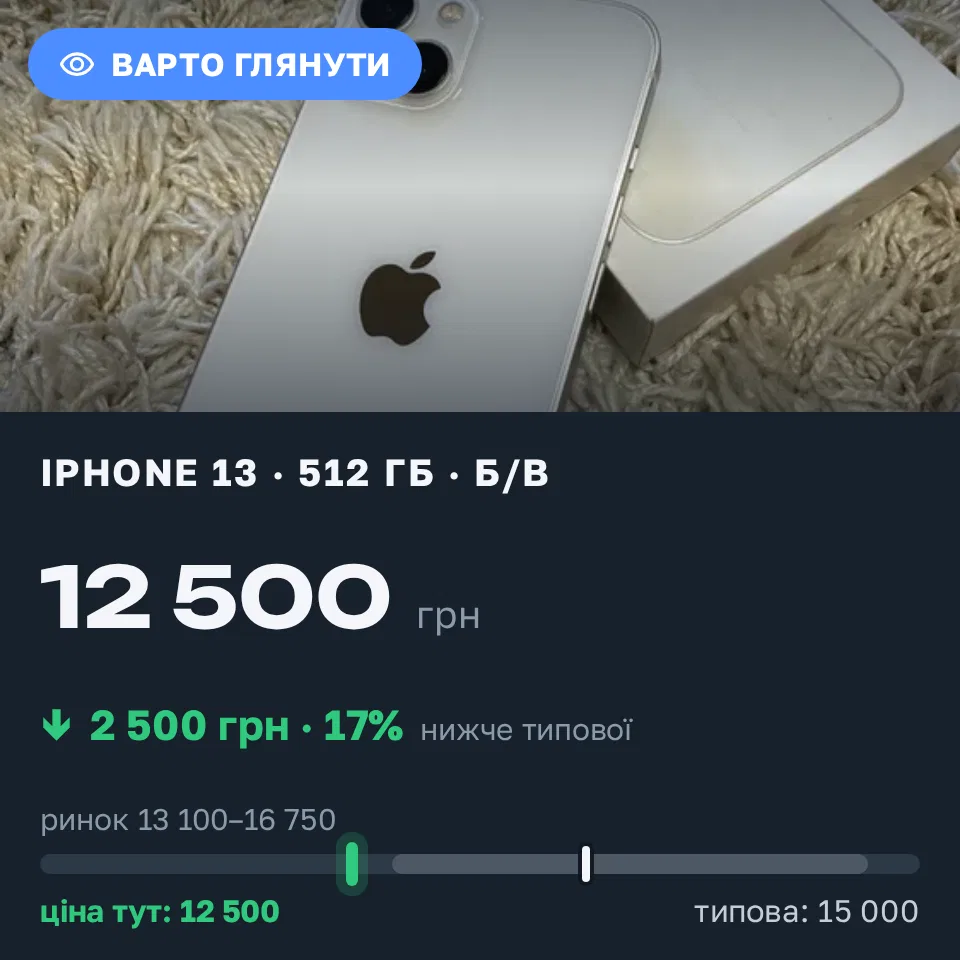 Знахідка Trofey: iPhone 13 512 ГБ б/у за 12 500 грн — на 2 500 грн (−17%) нижче ринку. Одеса, 10.10 19:14.