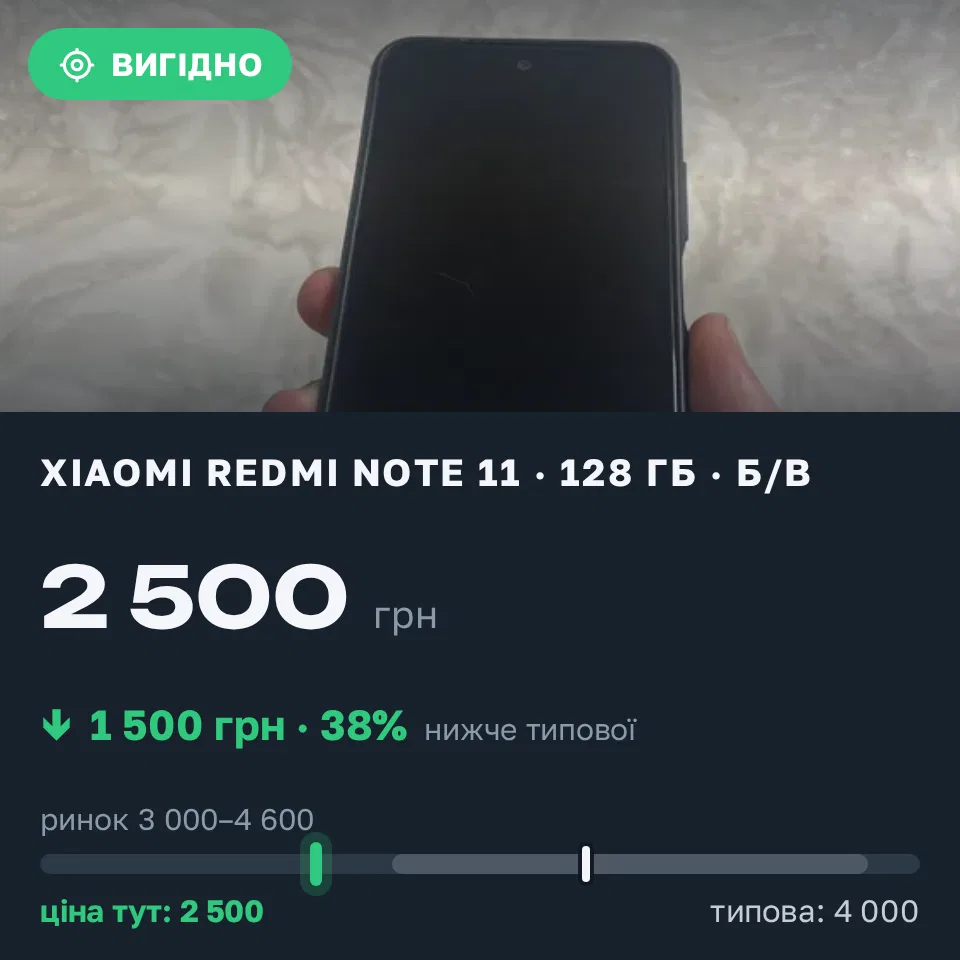 Знахідка Trofey: Redmi Note 11 128 ГБ б/у за 2 500 грн — на 1 500 грн (−38%) нижче ринку. Кривий Ріг, 10.10 20:40.
