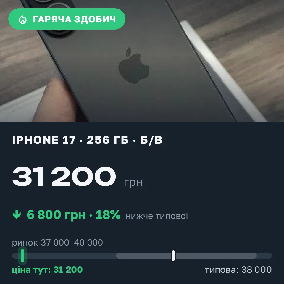 Знахідка Trofey: iPhone 17 256 ГБ б/у за 31 200 грн — на 6 800 грн (−18%) нижче ринку. Рокитне, 10.10 20:45.