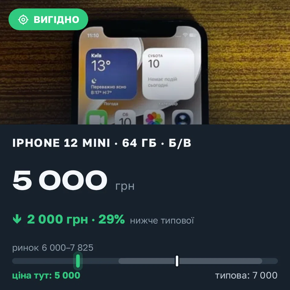 Знахідка Trofey: iPhone 12 mini 64 ГБ б/у за 5 000 грн — на 2 000 грн (−29%) нижче ринку. Львів, 10.10 21:25.