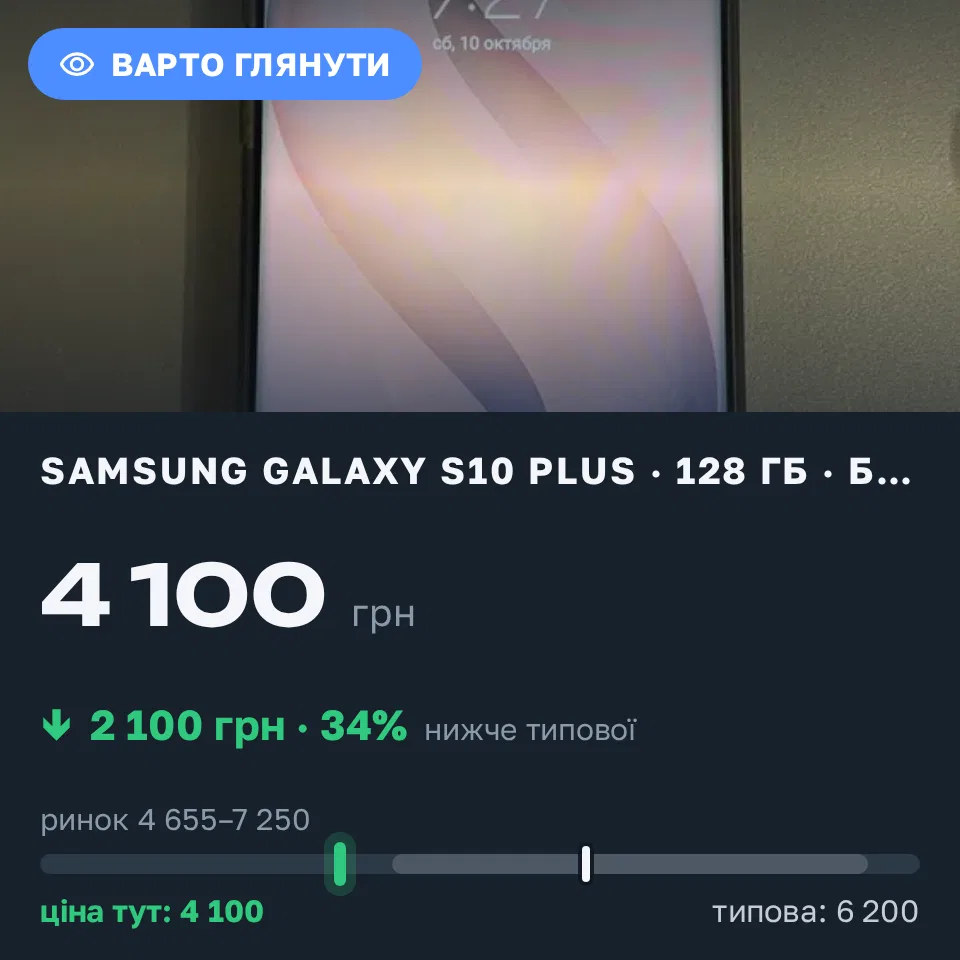 Знахідка Trofey: Galaxy S10 Plus 128 ГБ б/у за 4 100 грн — на 2 100 грн (−34%) нижче ринку. Тернопіль, 10.10 21:38.