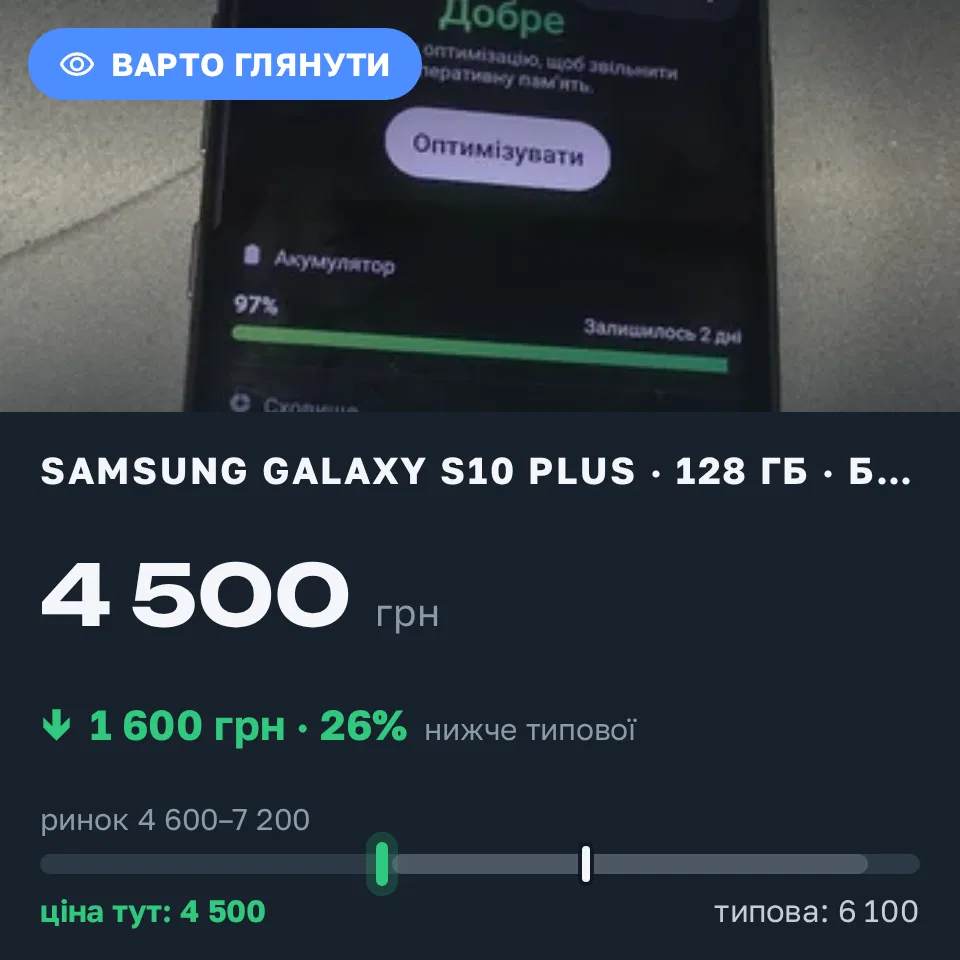 Знахідка Trofey: Galaxy S10 Plus 128 ГБ б/у за 4 500 грн — на 1 600 грн (−26%) нижче ринку. Харків, 10.10 22:07.