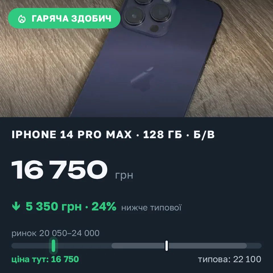 Знахідка Trofey: iPhone 14 Pro Max 128 ГБ б/у за 16 750 грн — на 5 350 грн (−24%) нижче ринку. Львів, 10.10 23:18.