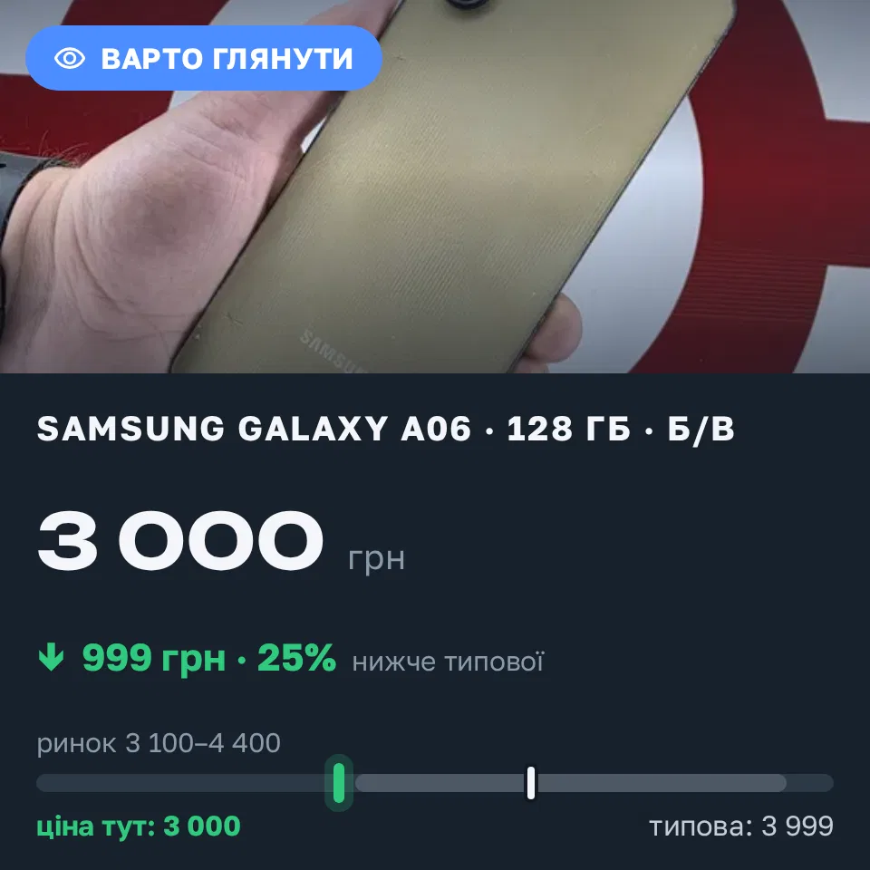 Знахідка Trofey: Galaxy A06 128 ГБ б/у за 3 000 грн — на 999 грн (−25%) нижче ринку. Вінниця, 11.10 00:22.