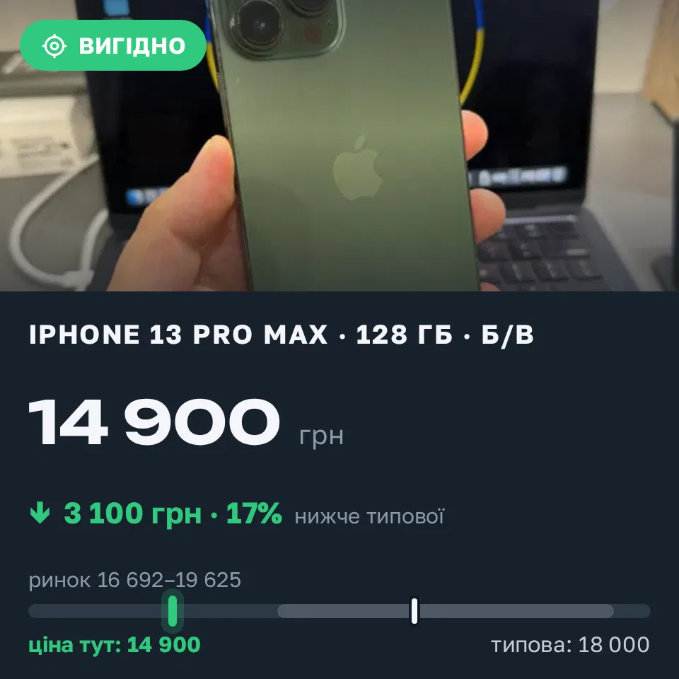 Знахідка Trofey: iPhone 13 Pro Max 128 ГБ б/у за 14 900 грн — на 3 100 грн (−17%) нижче ринку. Київ, 11.10 01:47.