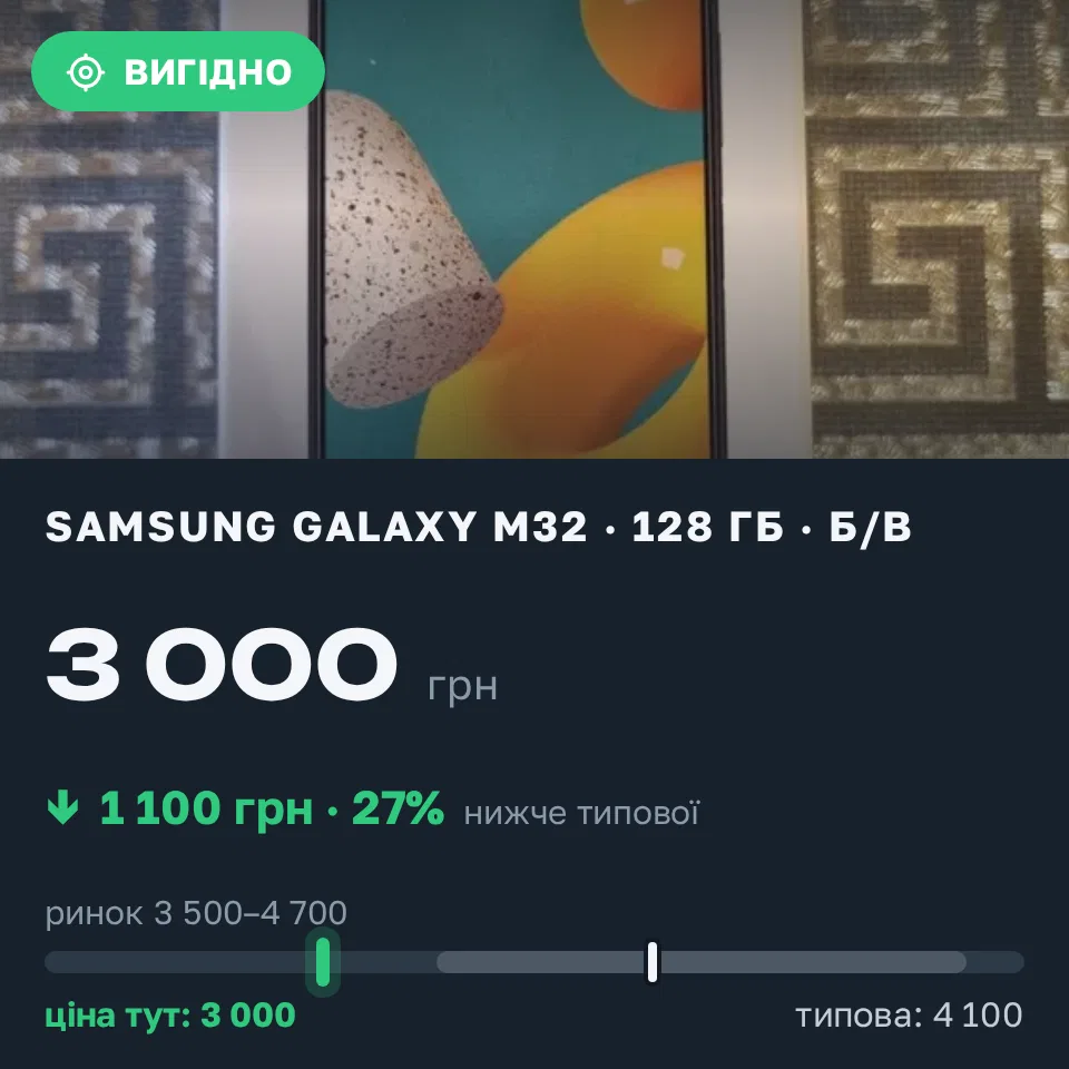 Знахідка Trofey: Galaxy M32 128 ГБ б/у за 3 000 грн — на 1 100 грн (−27%) нижче ринку. Васильків, 11.10 07:24.