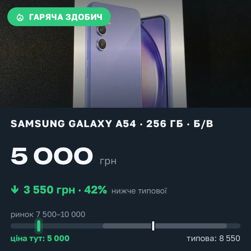 Знахідка Trofey: Galaxy A54 256 ГБ б/у за 5 000 грн — на 3 550 грн (−42%) нижче ринку. Ізмаїл, 11.10 08:52.